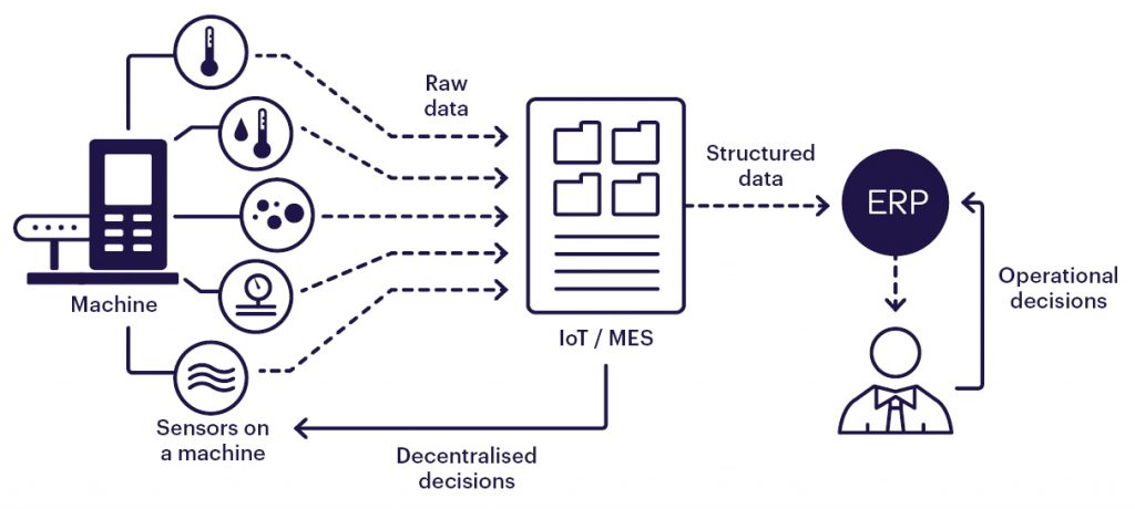 ERP and Industry 4.0 - A smart factory